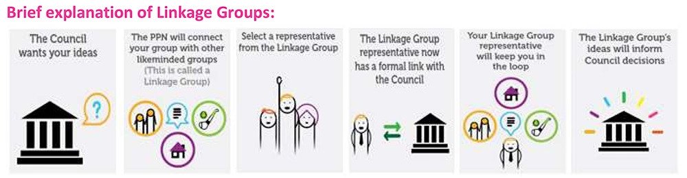 Linkage Group
