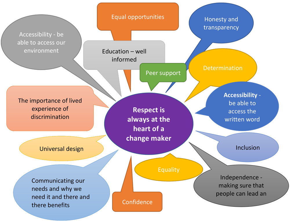 Values and Social Change Diagram - ILMI | Independent Living Movement Ireland