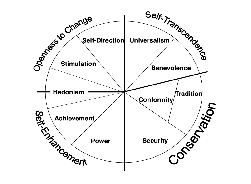 Schwartz Circumplex Diagram - ILMI